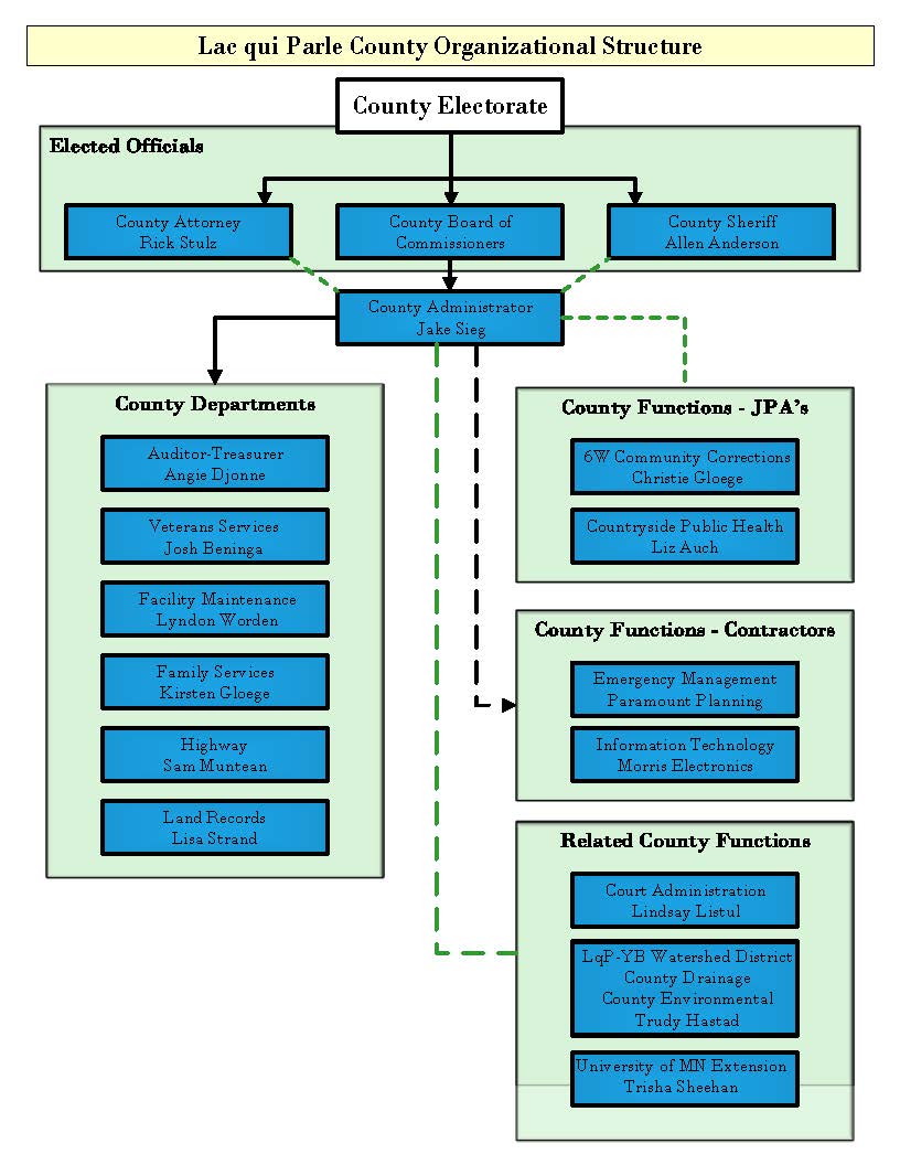 County Organization Chart (Nov 24)